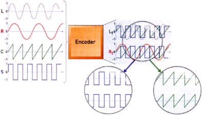 Das Prinzip eines Dolby-ProLogic Encoder/Decoders