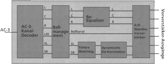 THX 5.1 ( & 4.0 ) Technik ( Beispiel AC-3 )