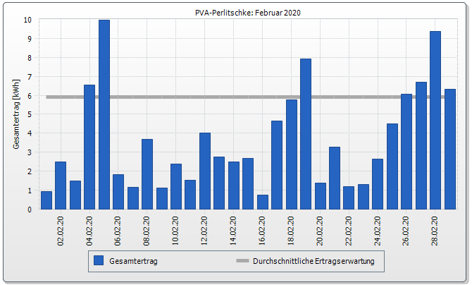 PV_Februar_Uebersicht_2.png