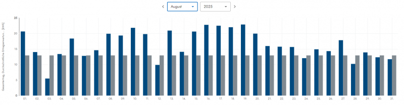 pv_uebersicht_august_2025.png