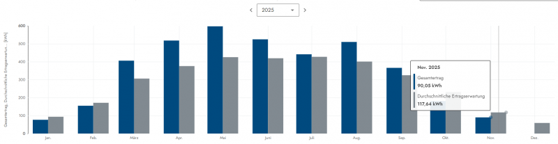 pv_gesamt_november_2025.png