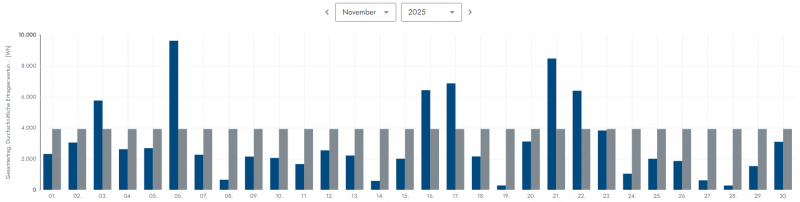 pv_uebersicht_november_2025.png