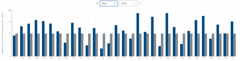pv_uebersicht_maerz_2026.png